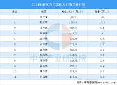 浙住生齿为6670万人